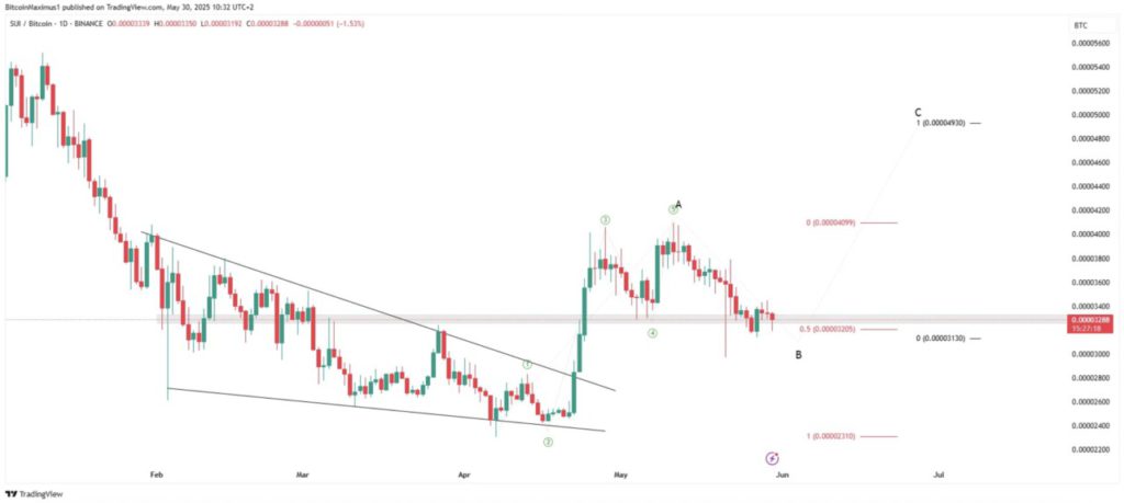 altcoins predicted to skyrocket and beat Bitcoin in June 2025