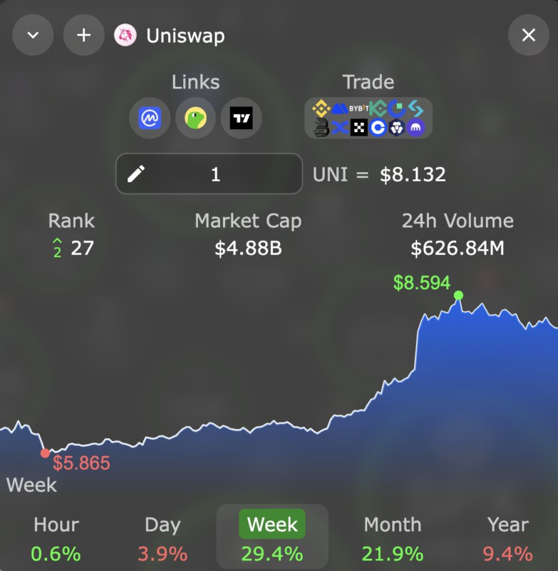 Uniswap Price Movement