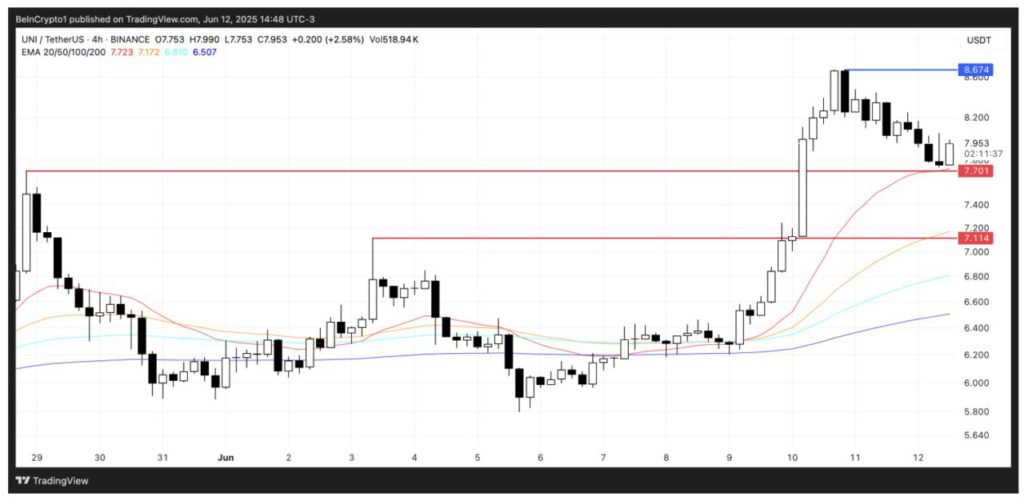 uniswap price analysis 13 june