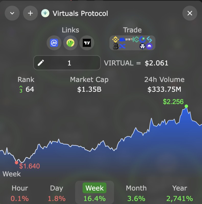 Virtuals Protocol Price Movement