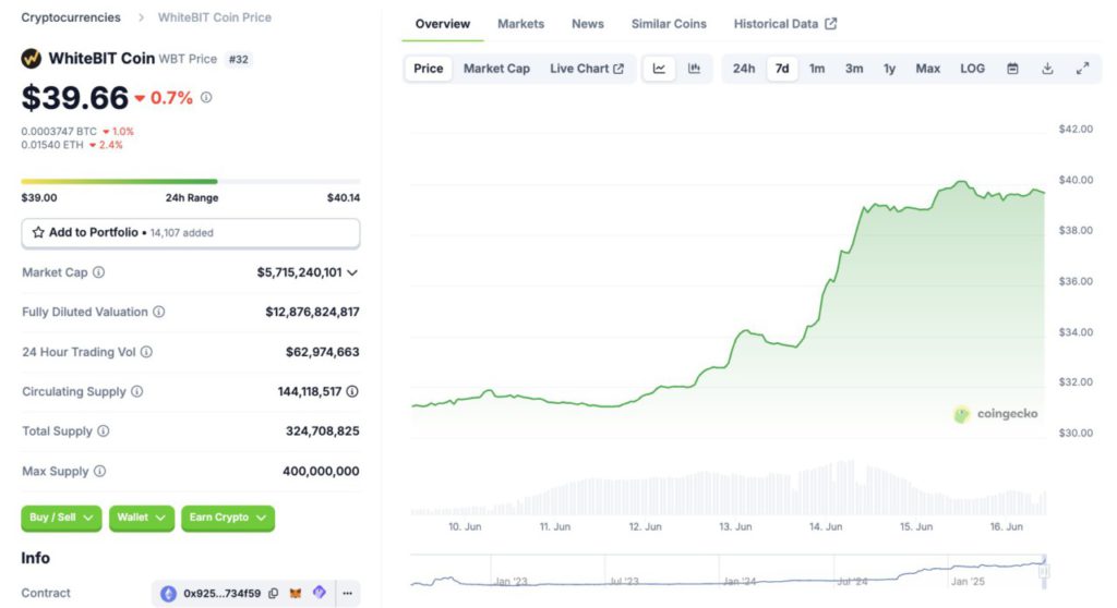 whitebit coingecko June 16