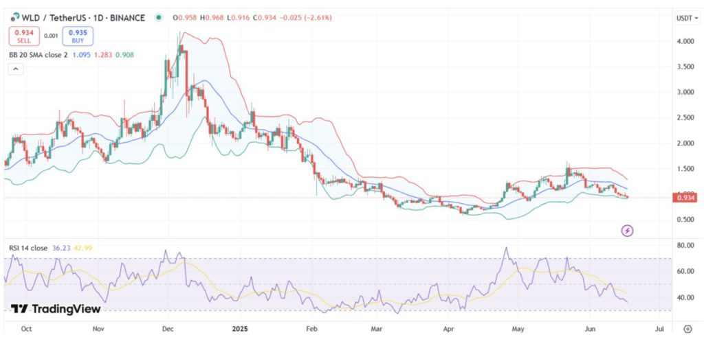 analisa worldcoin 