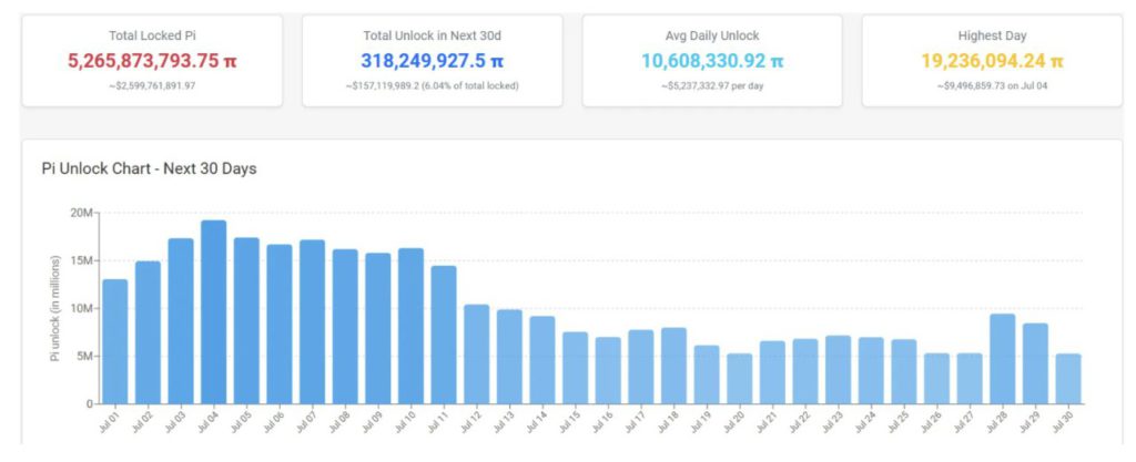 unlock pi token