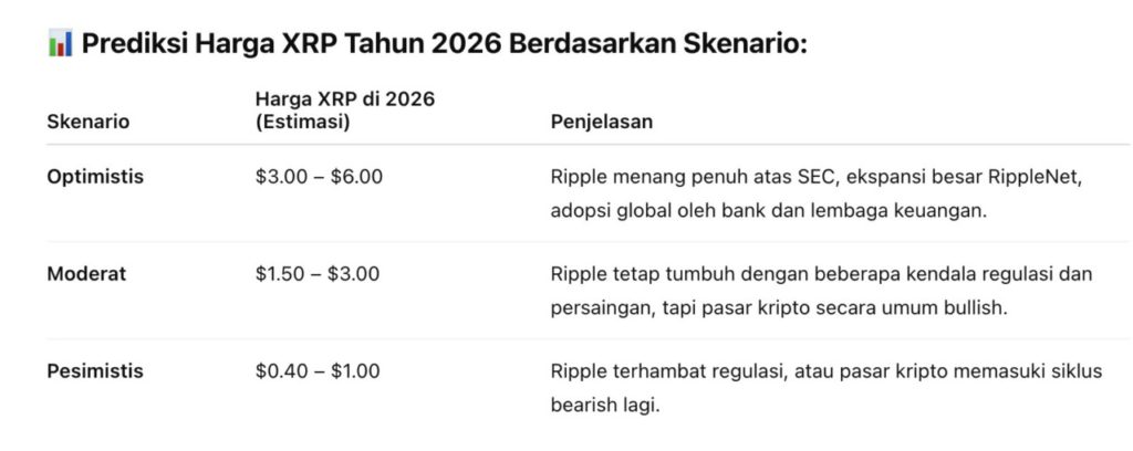 prediksi harga xrp 2026