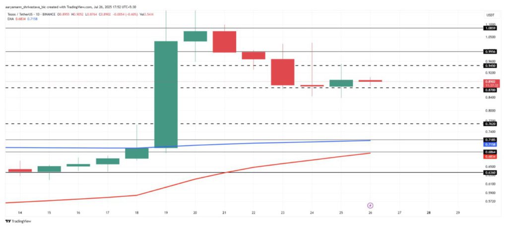 tezos price analysis