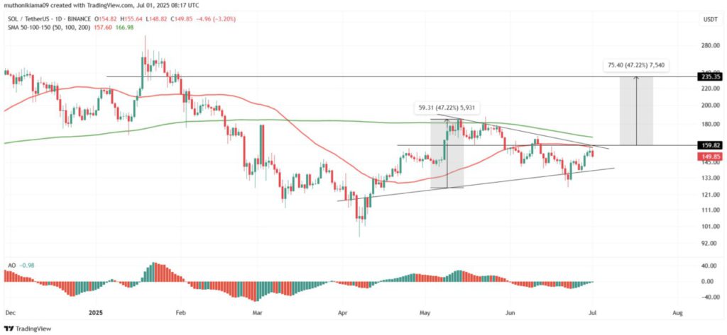 solana price analysis today