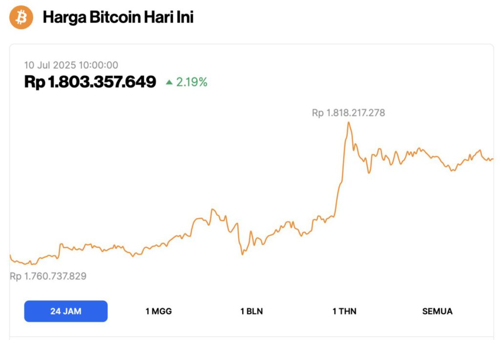 harga bitcoin hari ini