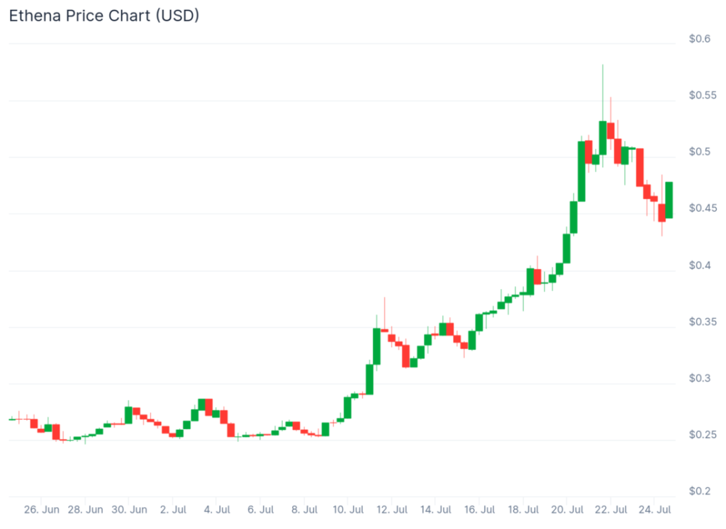 ethena coingecko price