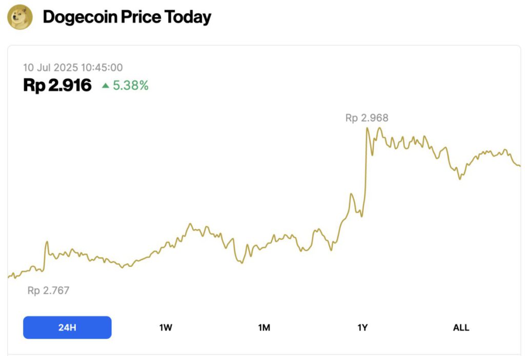 harga dogecoin hari ini