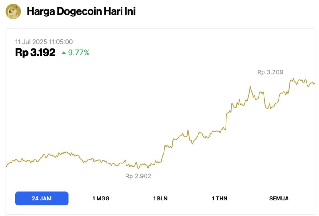 harga dogecoin hari ini