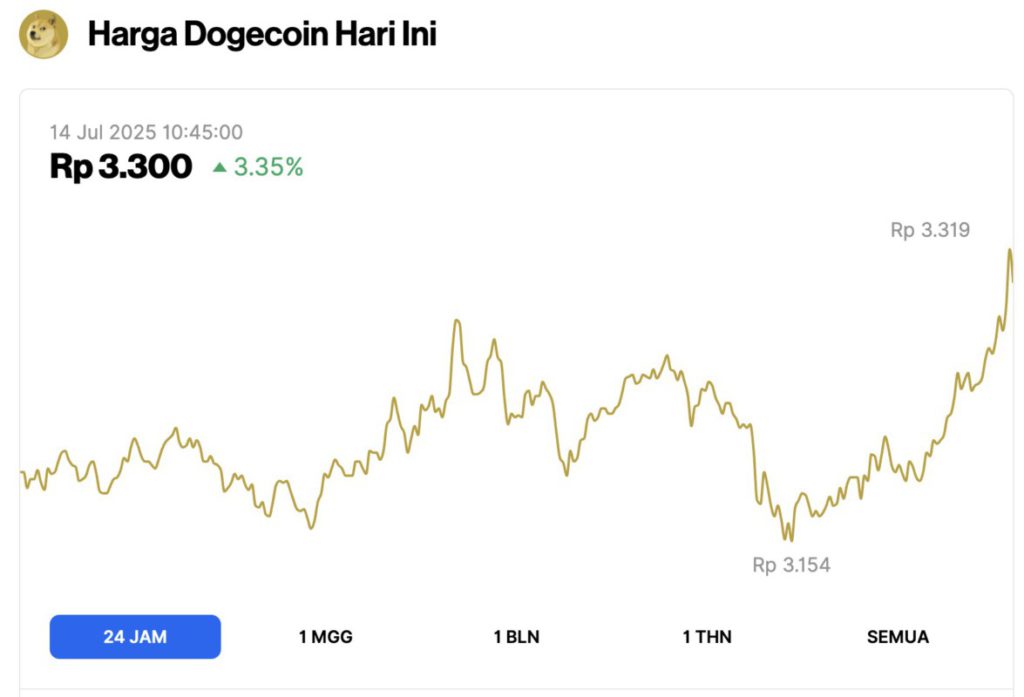 harga dogecoin hari ini