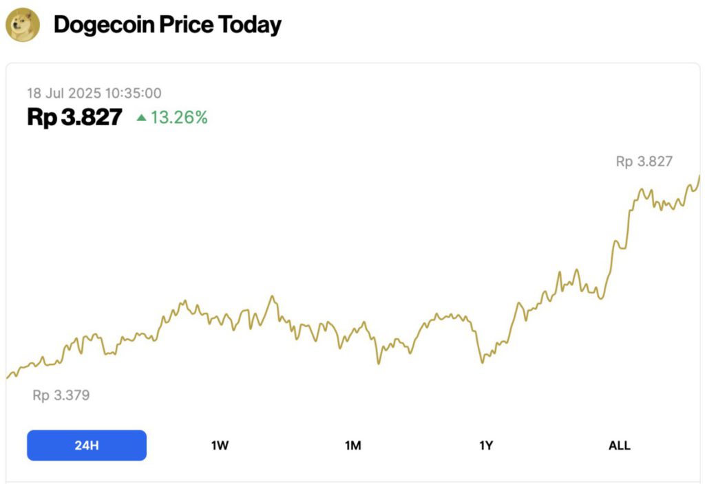 dogecoin hari ini