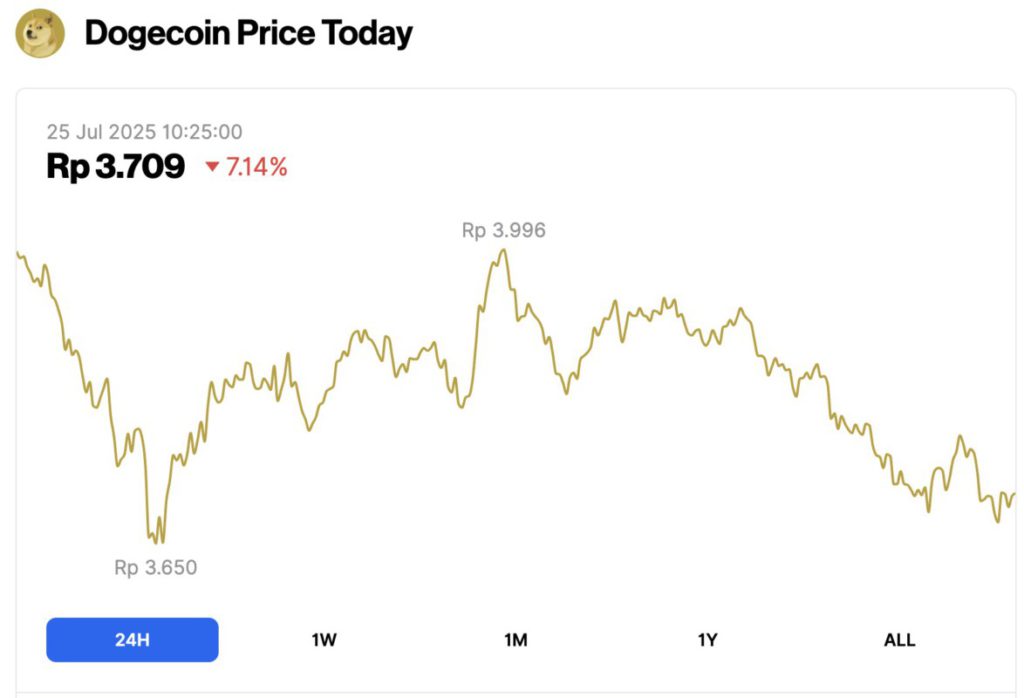 harga dogecoin hari ini