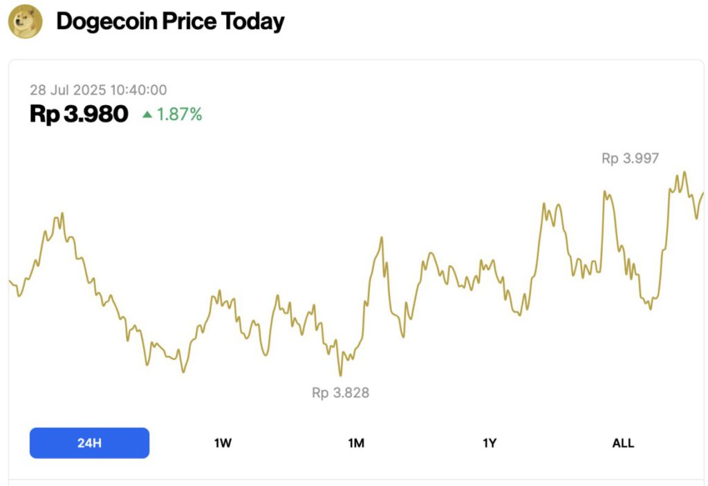 harga dogecoin hari ini 