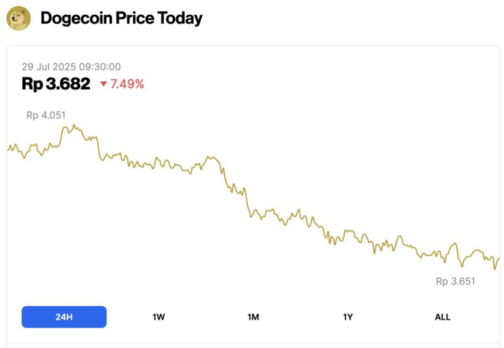harga dogecoin hari ini