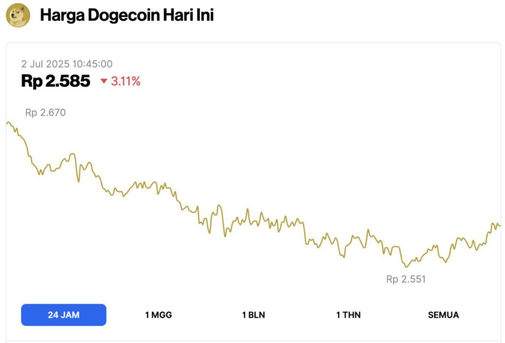 harga dogecoin hari ini