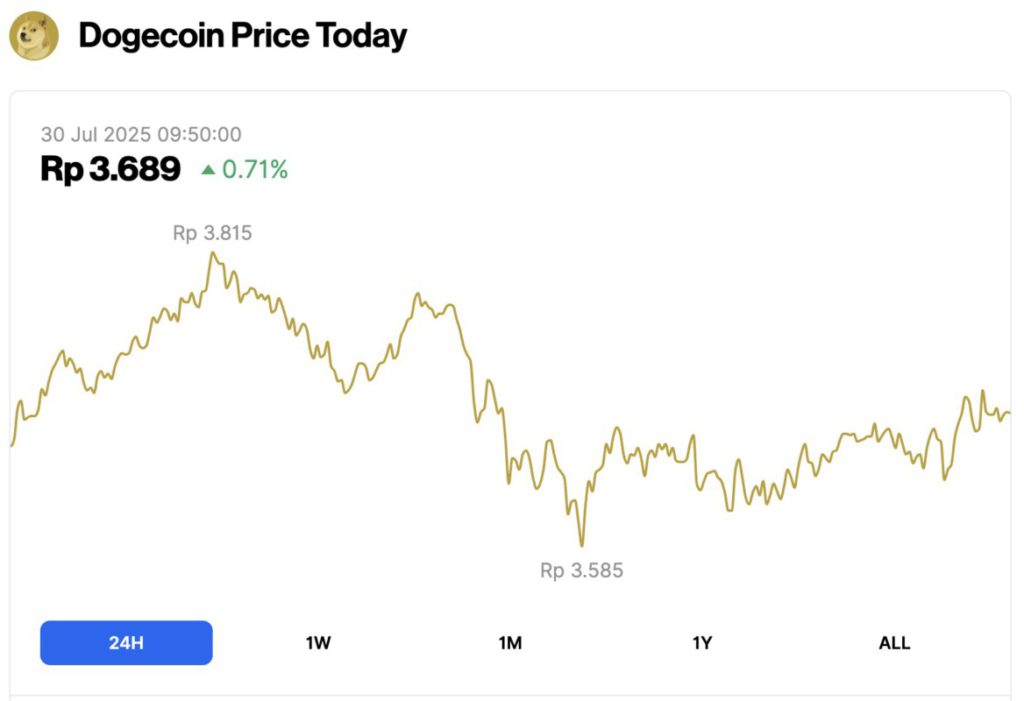 harga dogecoin hari ini