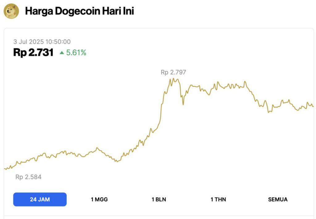 harga dogecoin hari ini