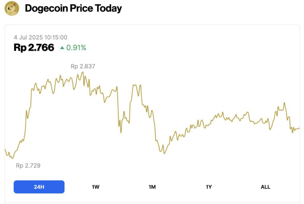 dogecoin price today