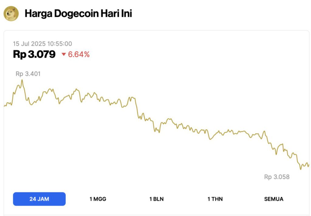 harga dogecoin hari ini
