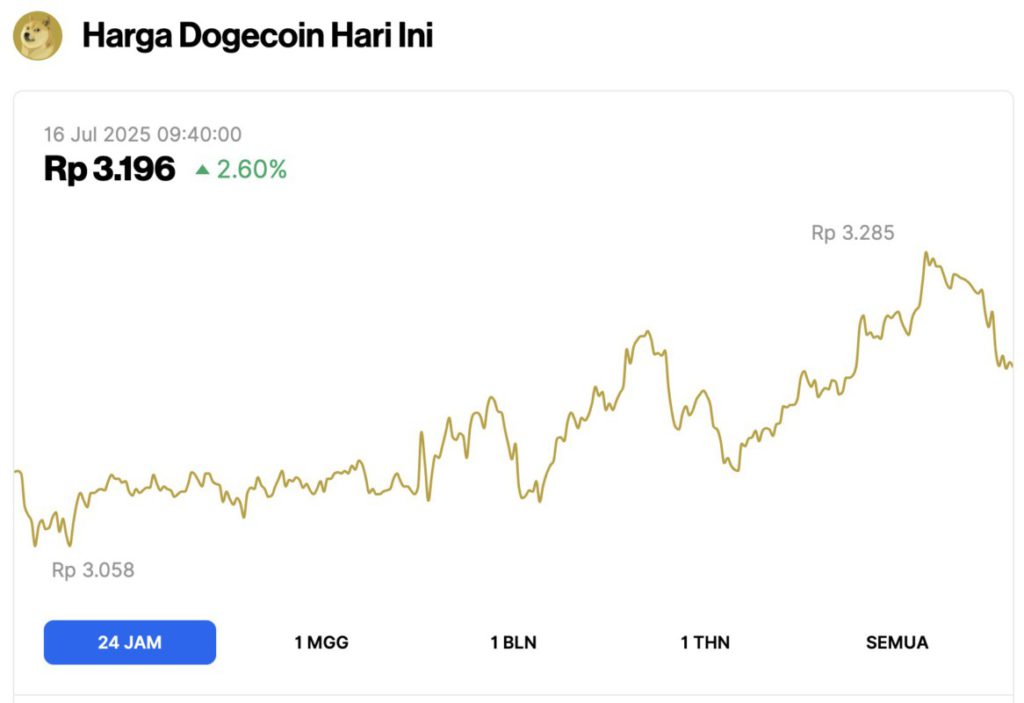 harga dogecoin hari ini