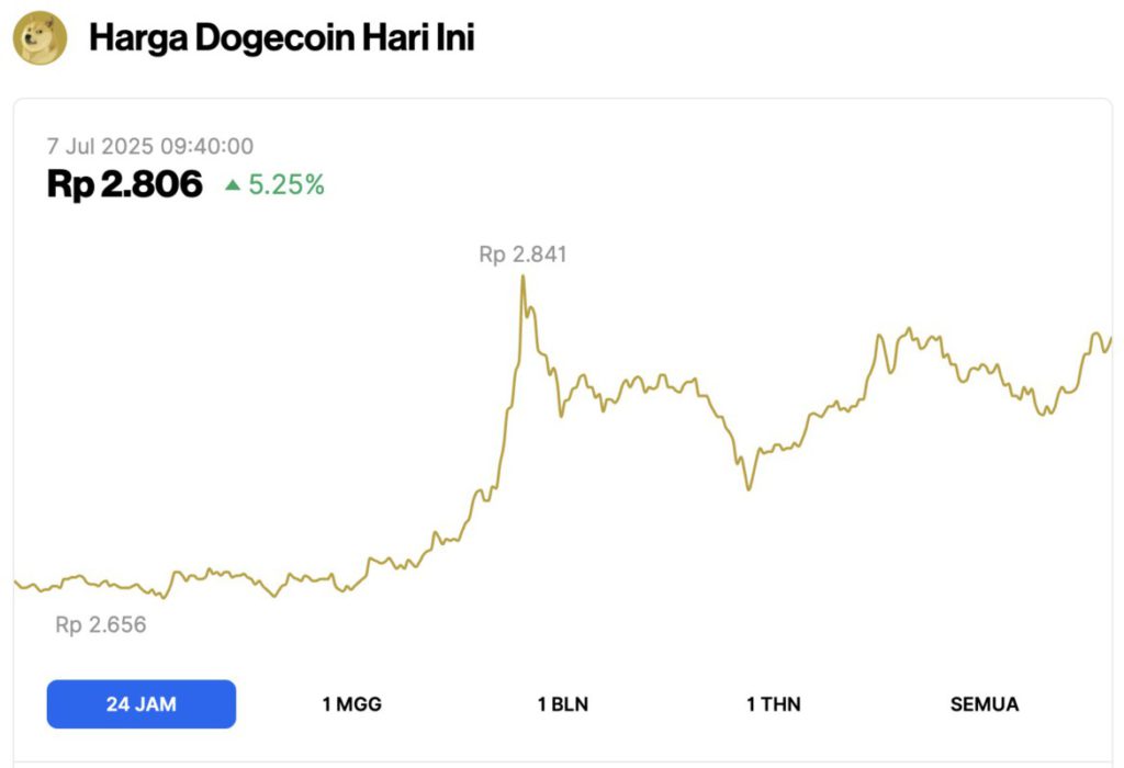 harga dogecoin hari ini