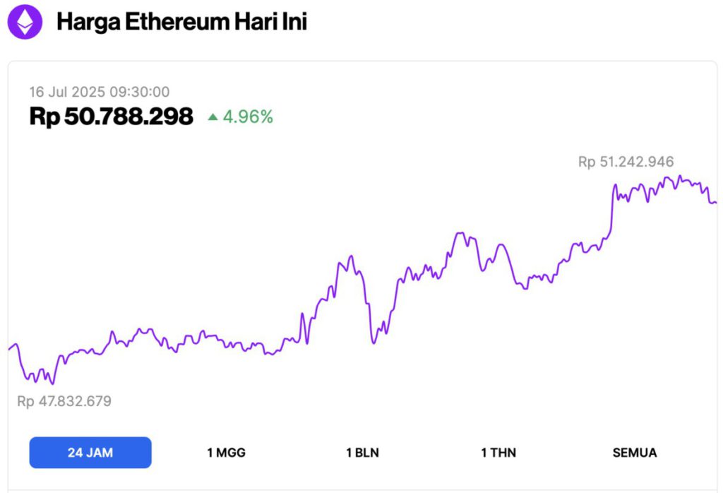 harga ethereum hari ini
