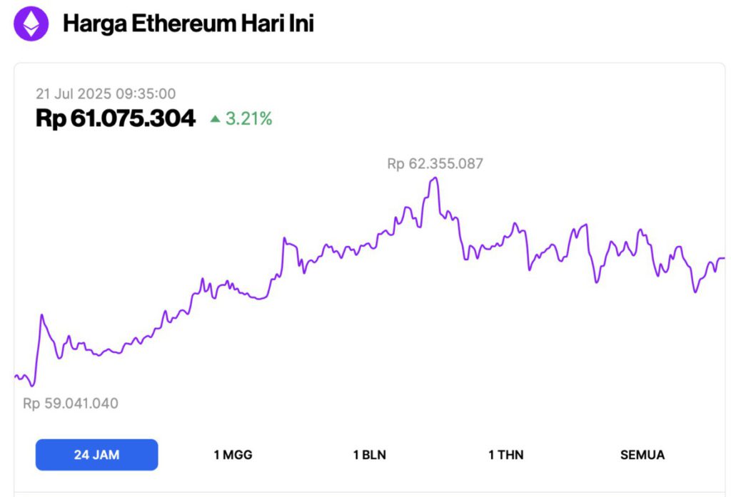 harga ethereum hari ini