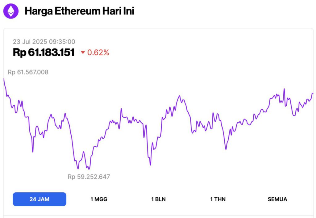 harga ethereum hari ini