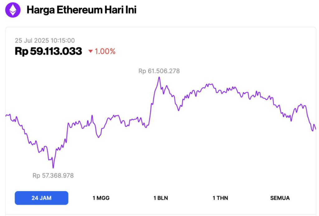 harga ethereum hari ini