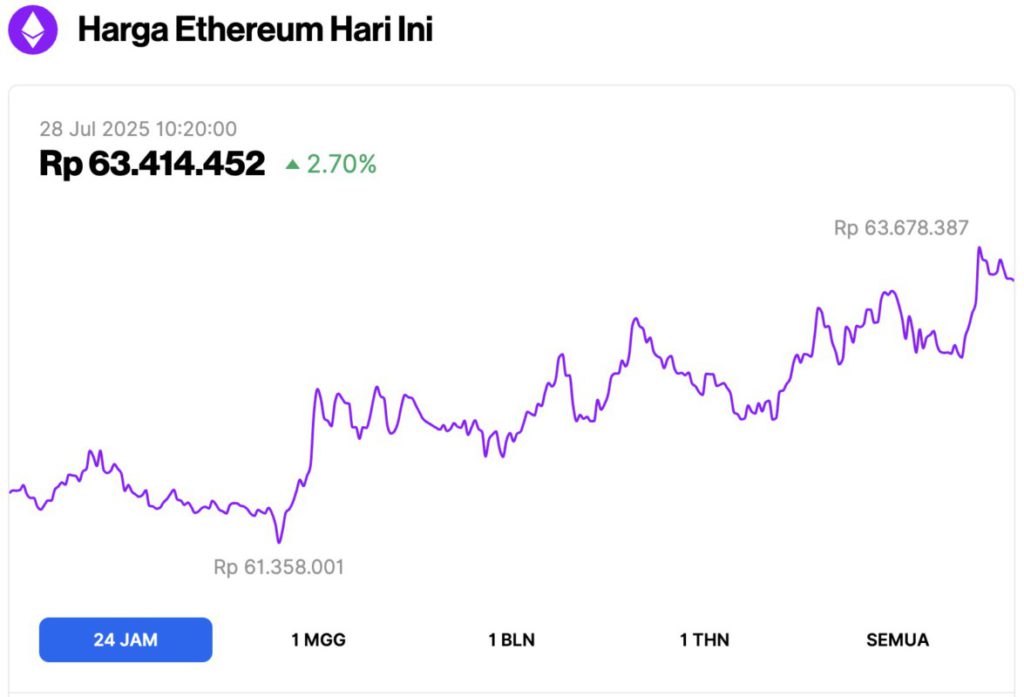 harga ethereum hari ini