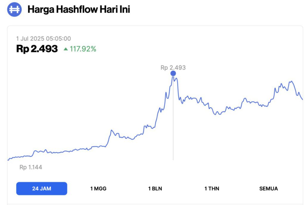 crypto hashflow price today