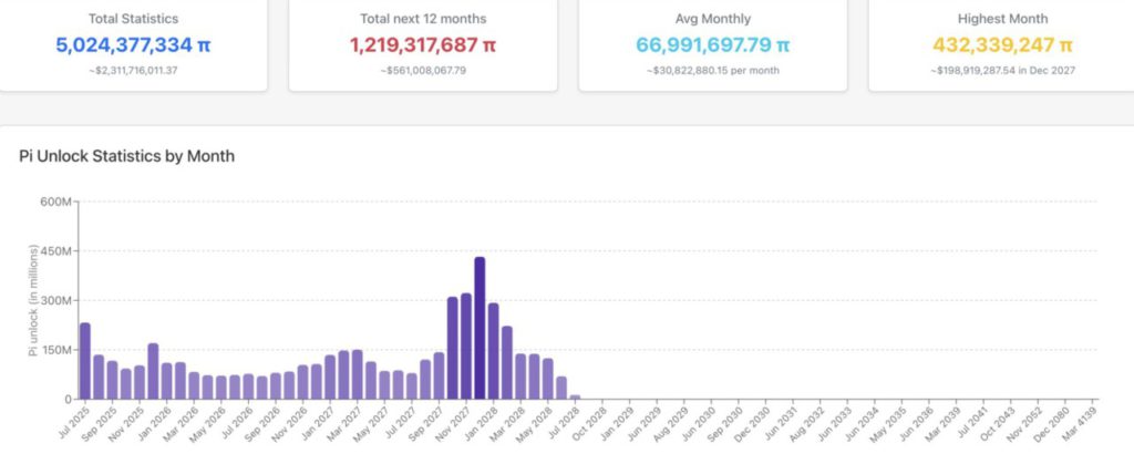 token unlock pi network