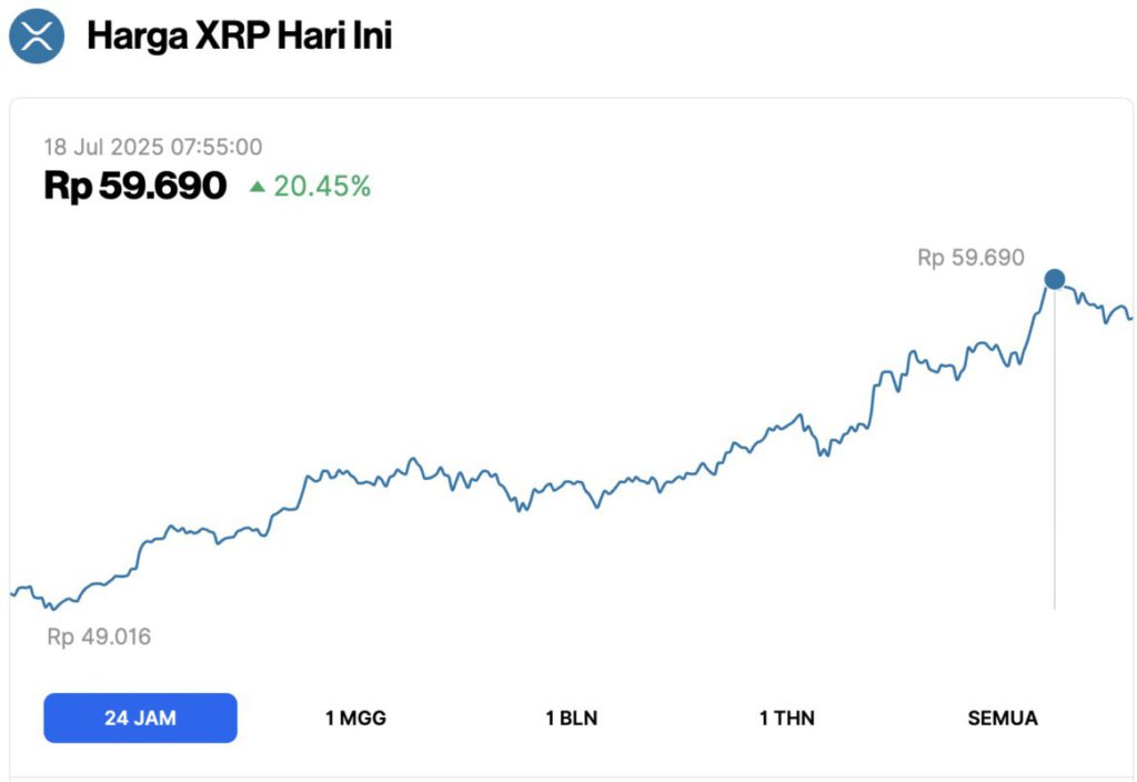 kenapa harga xrp naik