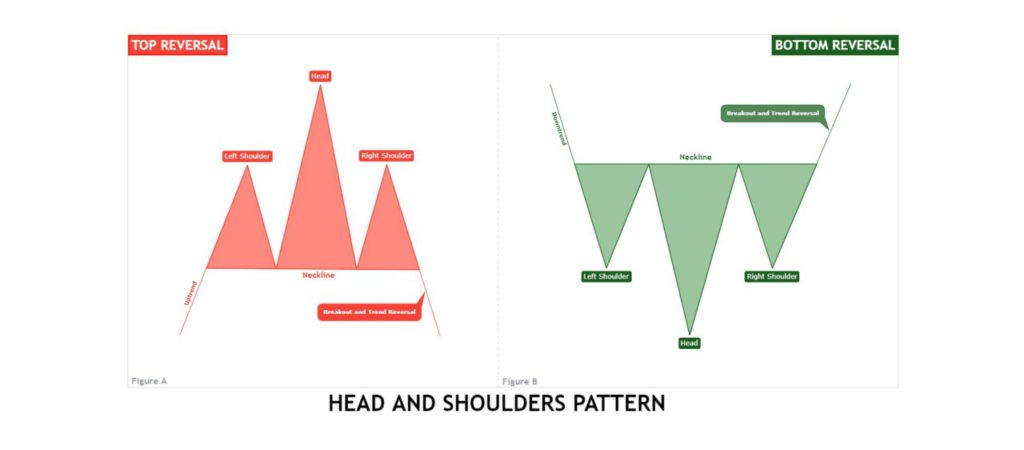 Head and Shoulder Pattern
