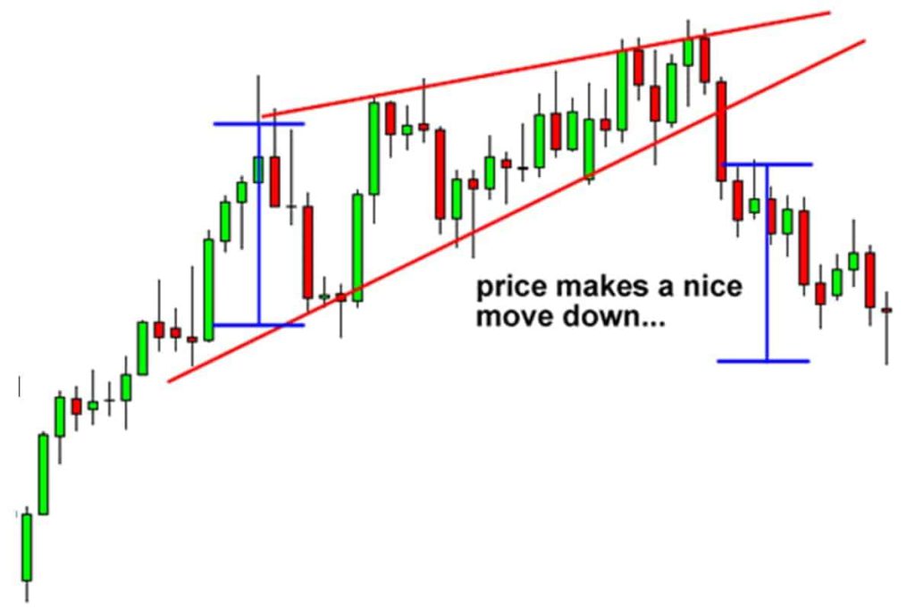 rising wedge pattern