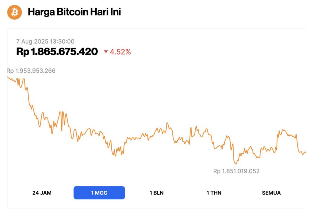 harga bitcoin 7 hari