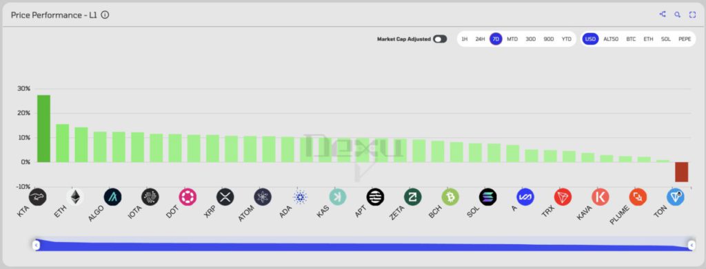 layer 1 price performance
