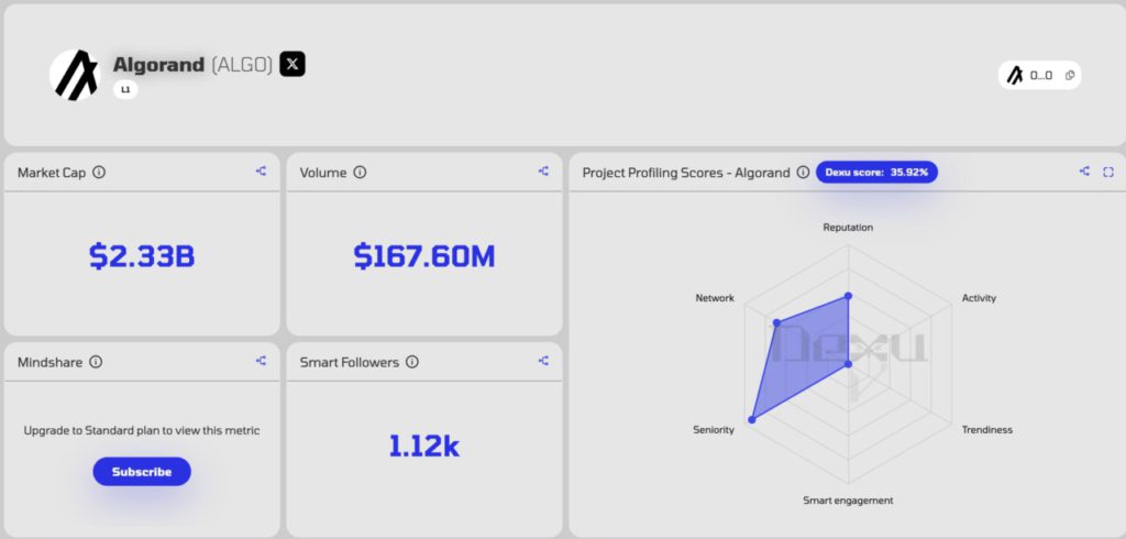 algorand price performance