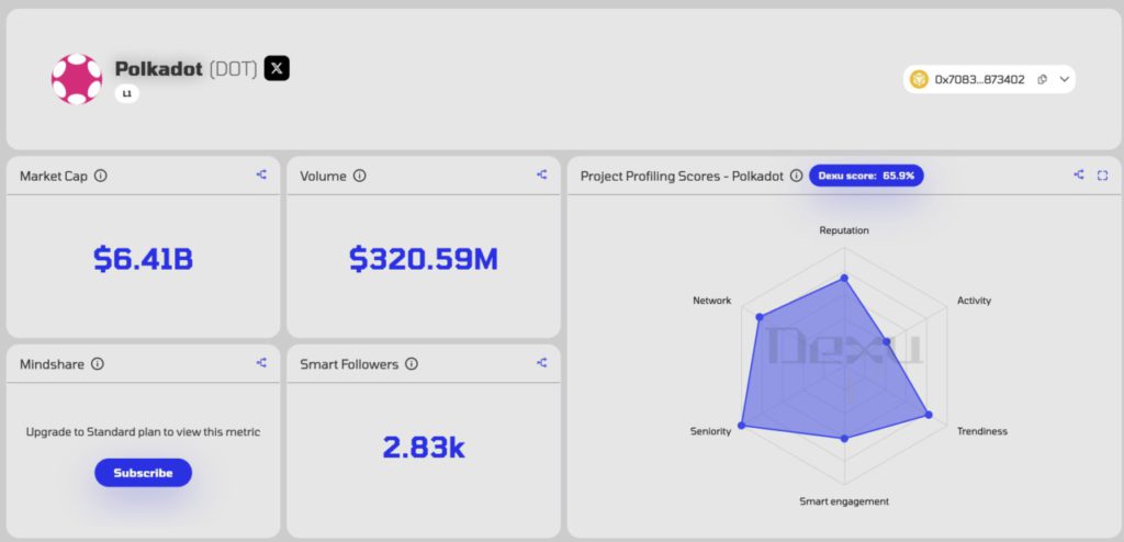 polkadot price performance