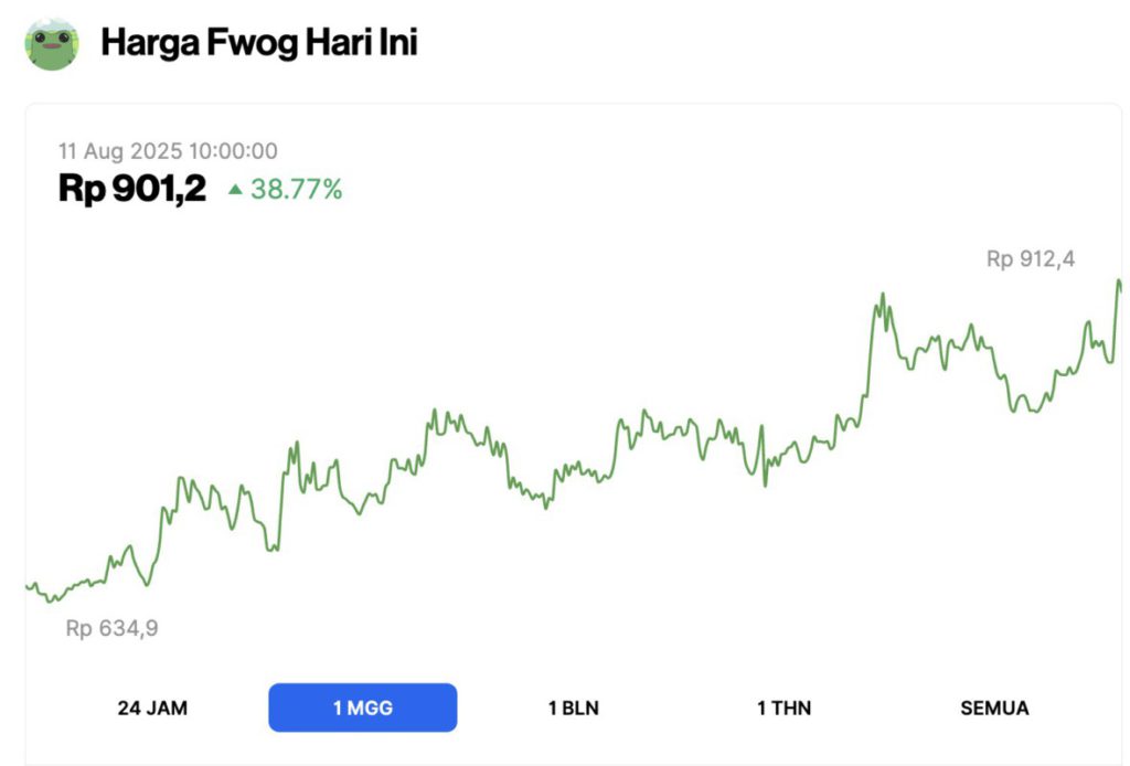 fwog naik dalam 7 hari