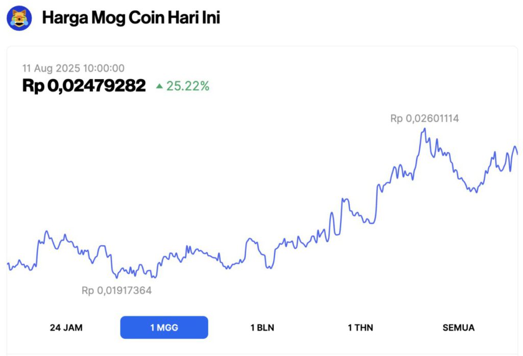 harga mog coin 7 hari