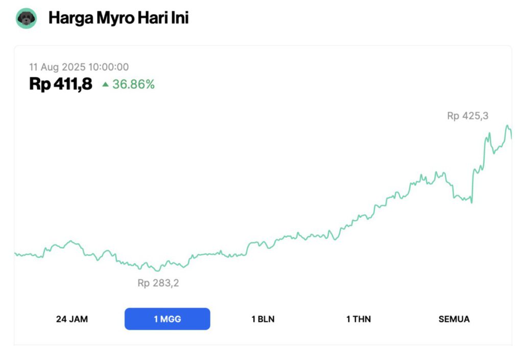harga myro naik 7 hari