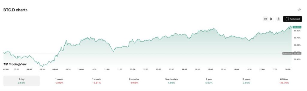btc dominance hari ini