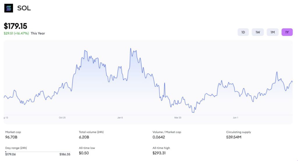 harga token sol tertinggi ath