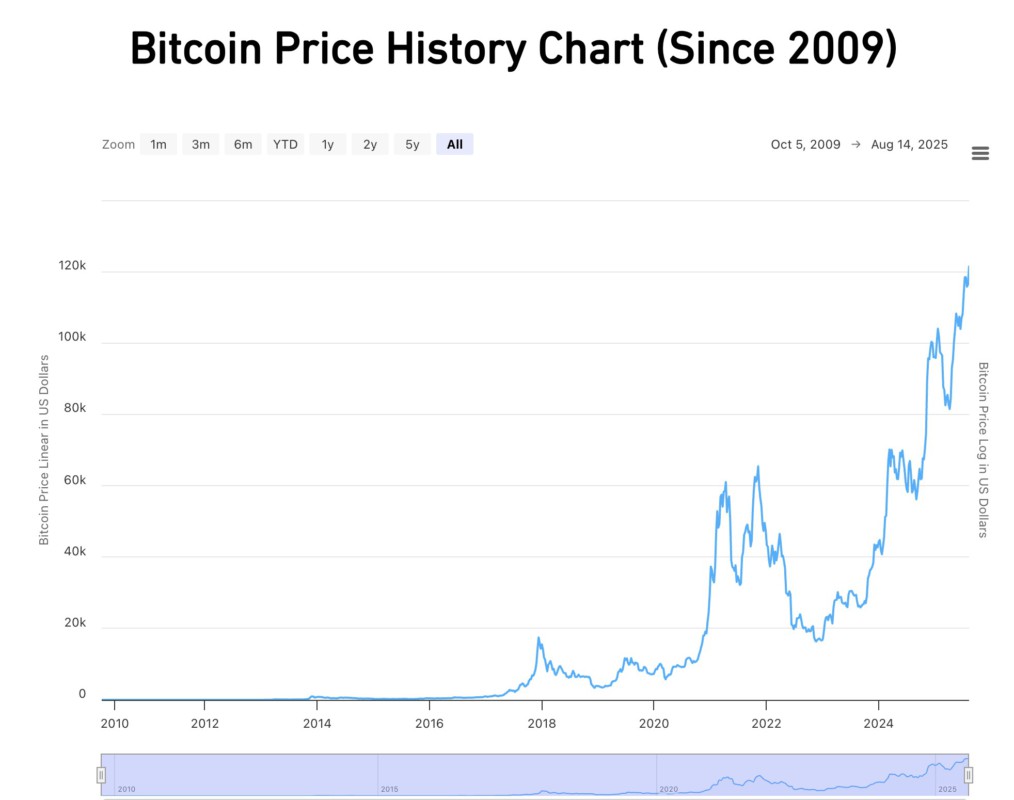 Bitcoin Historical Pattern