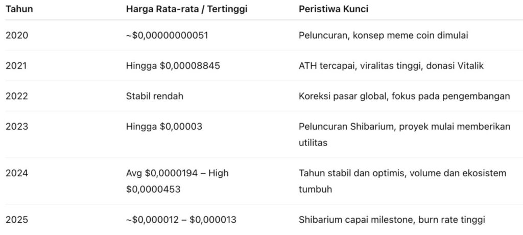 price-chart-shiba-inu-from-year-to-year-to-present