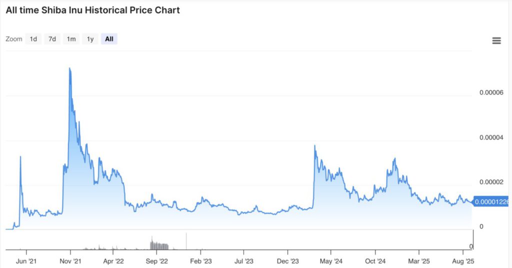 first time shiba inu price