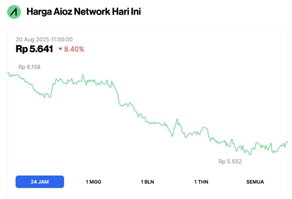 aioz price