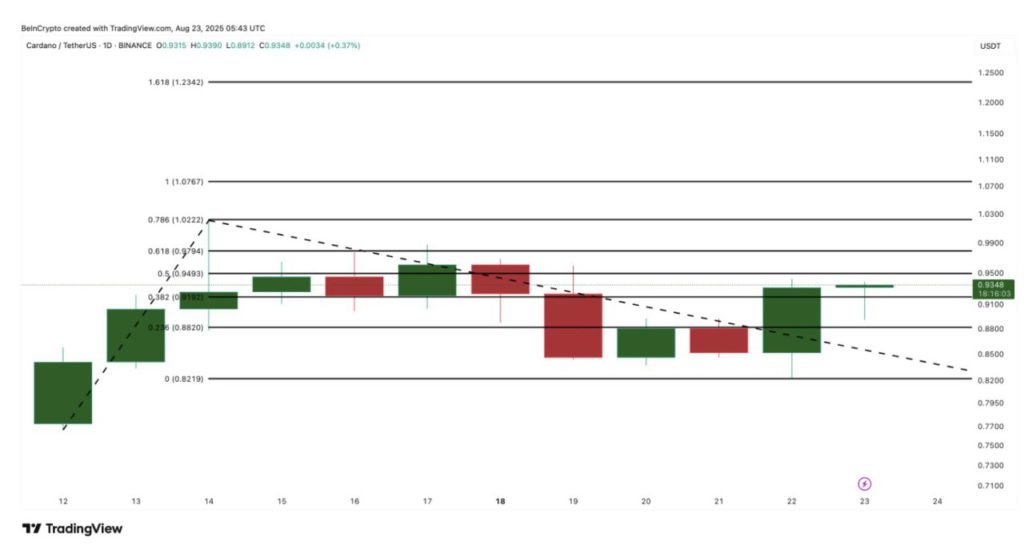 cardano price analysis